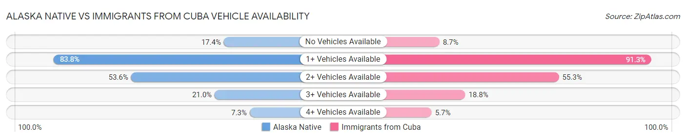 Alaska Native vs Immigrants from Cuba Vehicle Availability