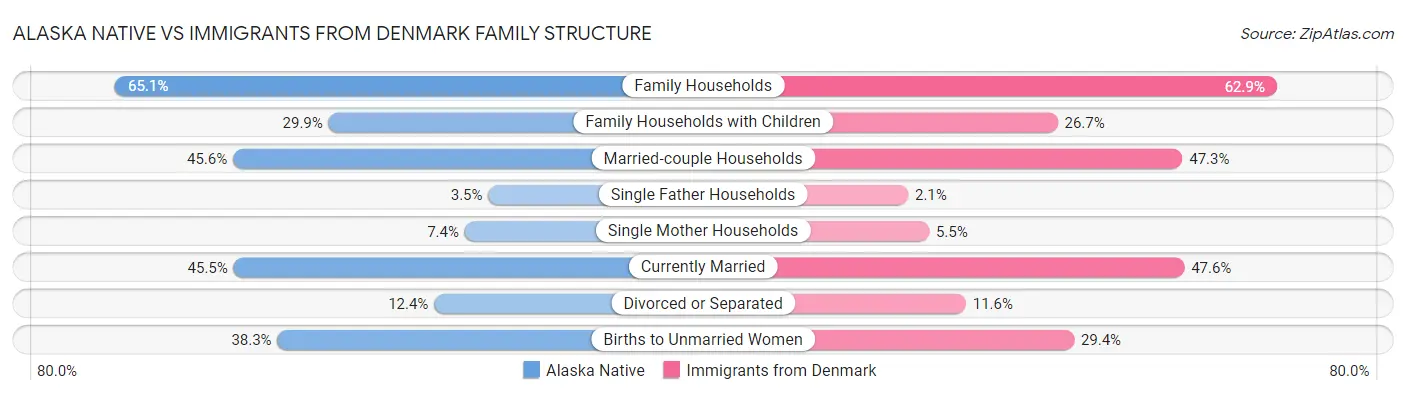 Alaska Native vs Immigrants from Denmark Family Structure