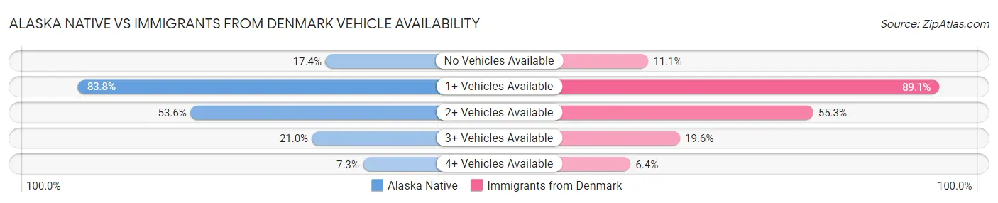 Alaska Native vs Immigrants from Denmark Vehicle Availability