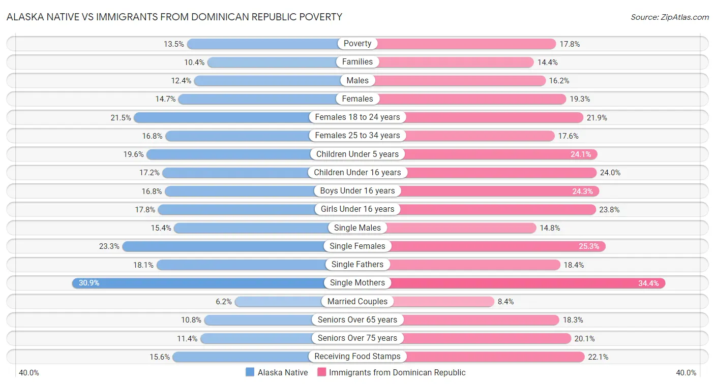 Alaska Native vs Immigrants from Dominican Republic Poverty