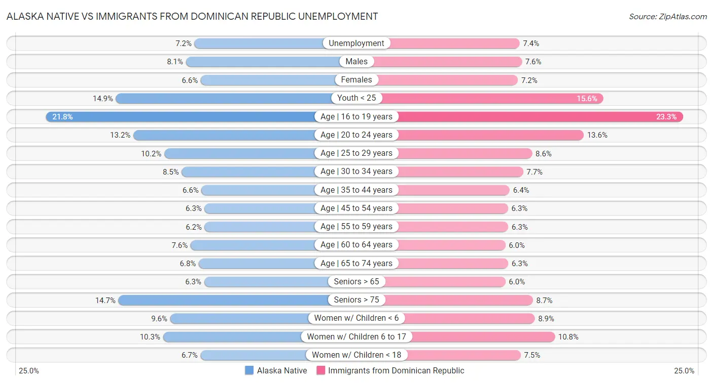 Alaska Native vs Immigrants from Dominican Republic Unemployment
