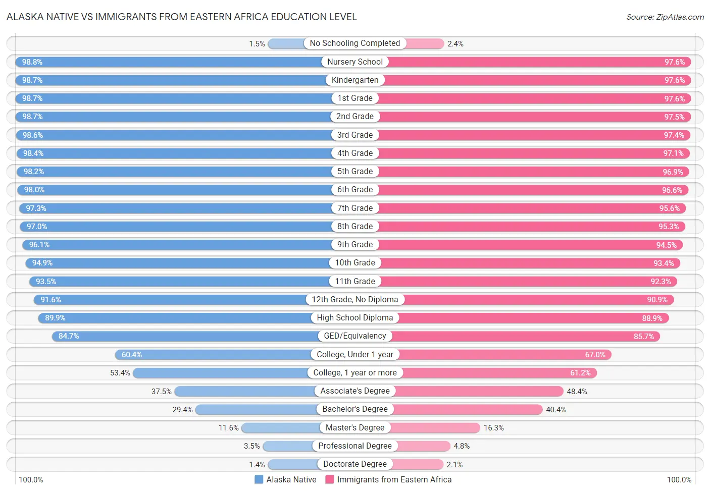 Alaska Native vs Immigrants from Eastern Africa Education Level