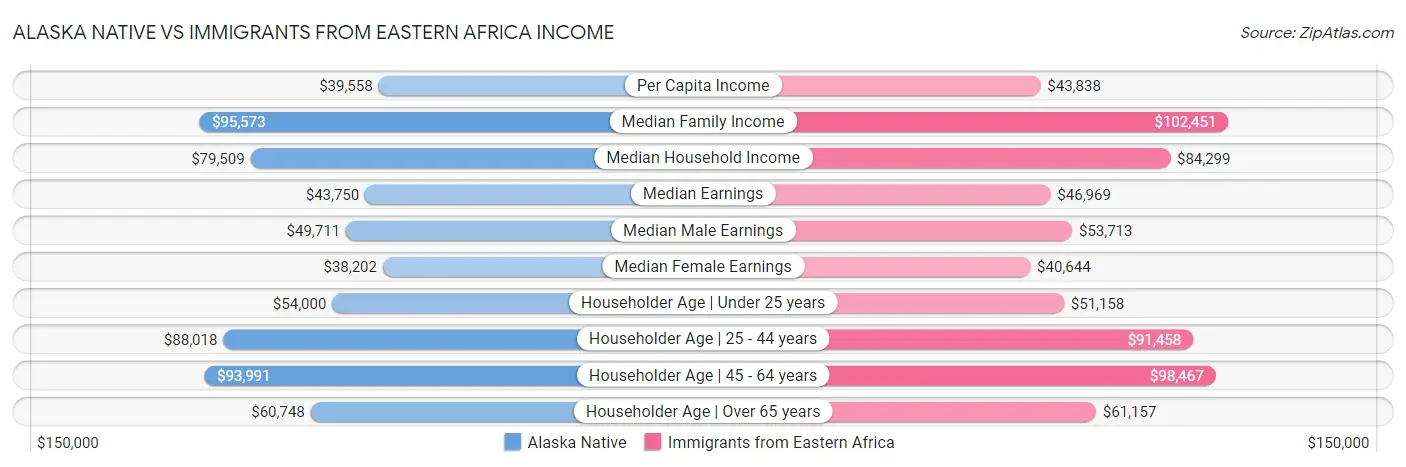 Alaska Native vs Immigrants from Eastern Africa Income