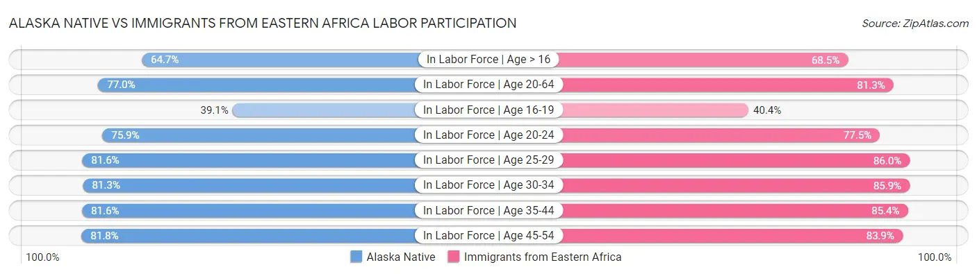 Alaska Native vs Immigrants from Eastern Africa Labor Participation