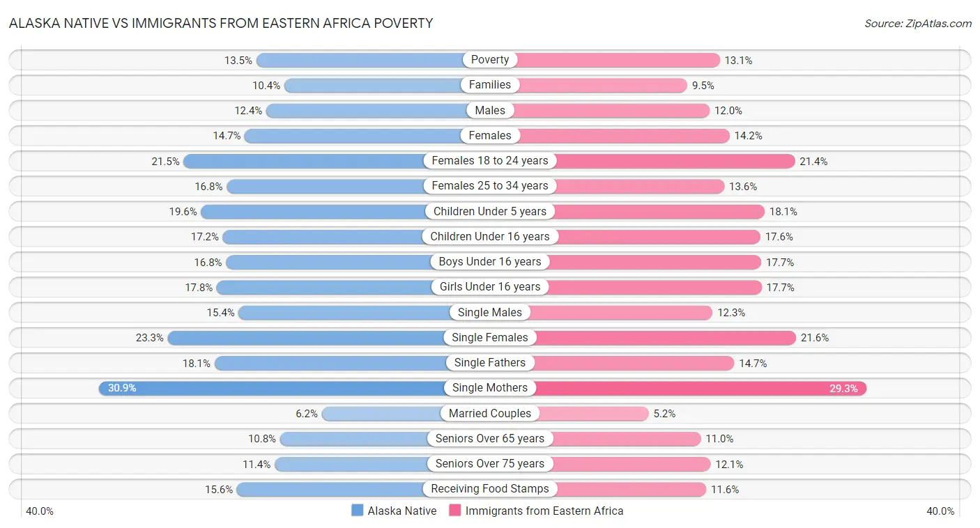 Alaska Native vs Immigrants from Eastern Africa Poverty