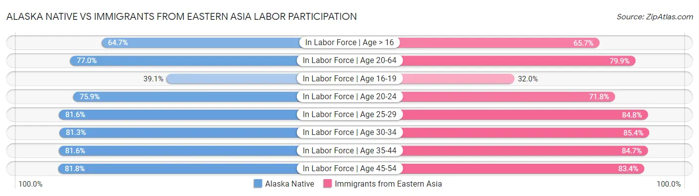 Alaska Native vs Immigrants from Eastern Asia Labor Participation