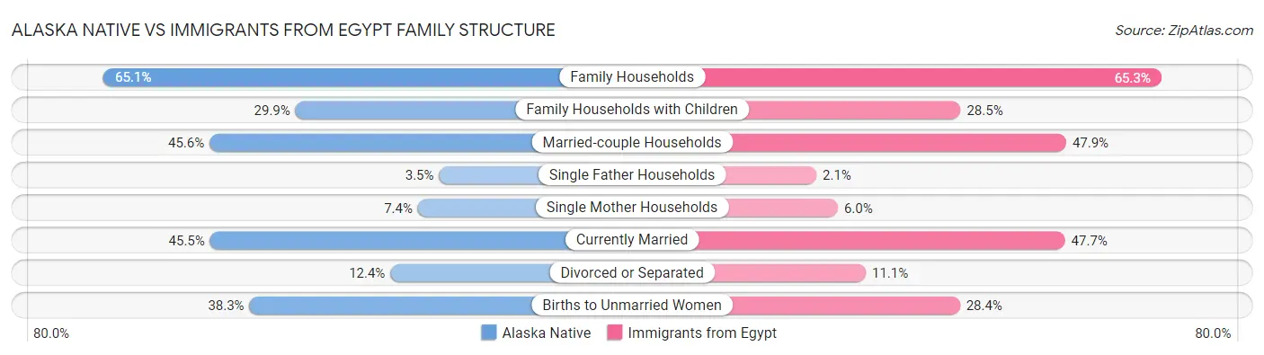 Alaska Native vs Immigrants from Egypt Family Structure