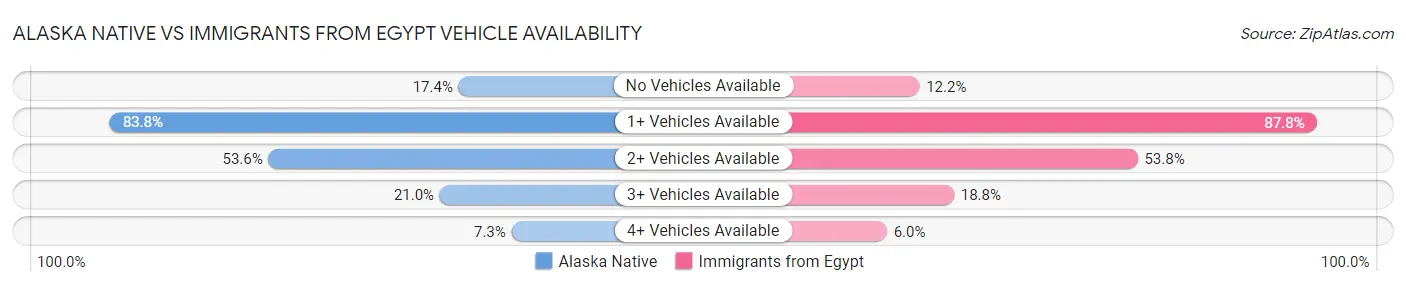 Alaska Native vs Immigrants from Egypt Vehicle Availability
