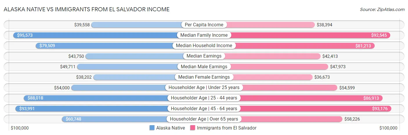 Alaska Native vs Immigrants from El Salvador Income