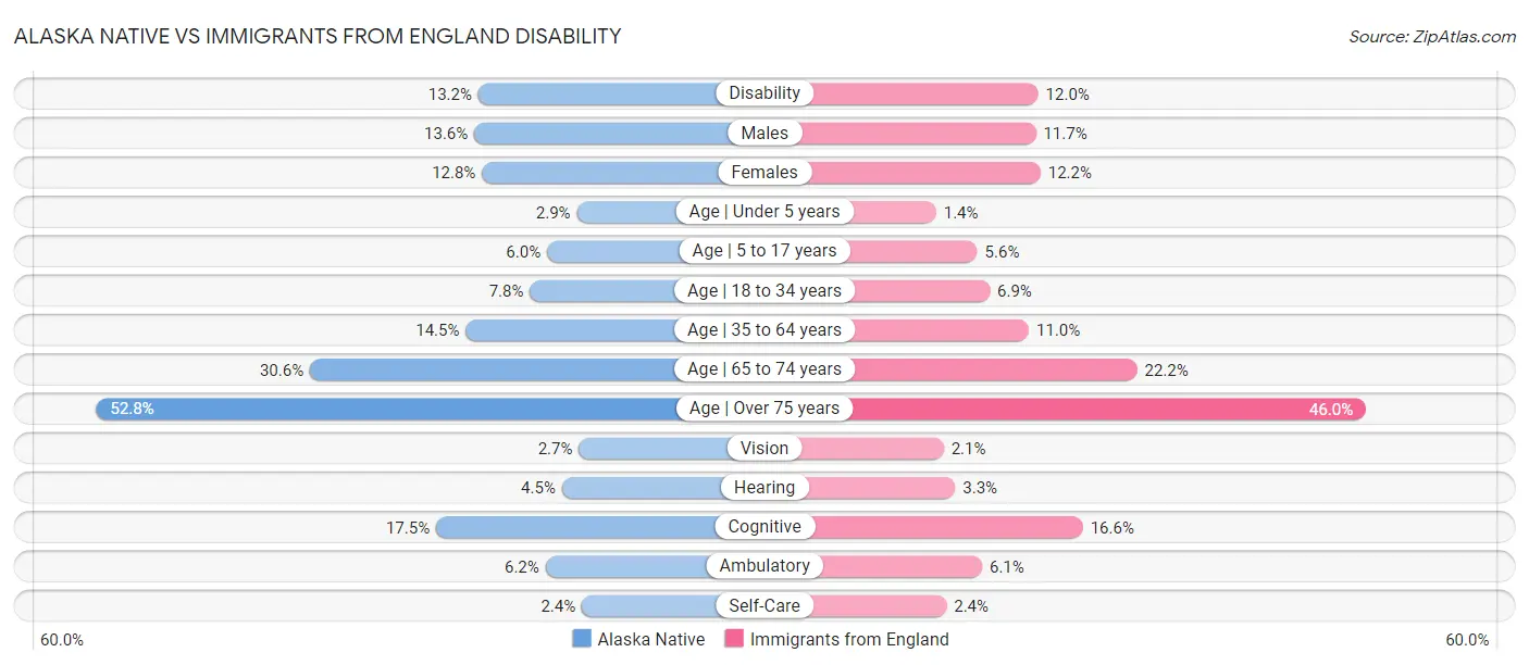 Alaska Native vs Immigrants from England Disability