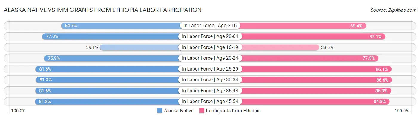 Alaska Native vs Immigrants from Ethiopia Labor Participation