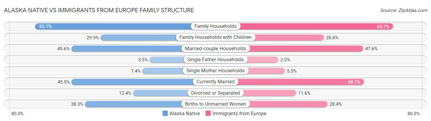 Alaska Native vs Immigrants from Europe Family Structure