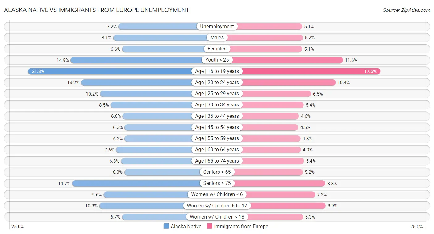 Alaska Native vs Immigrants from Europe Unemployment