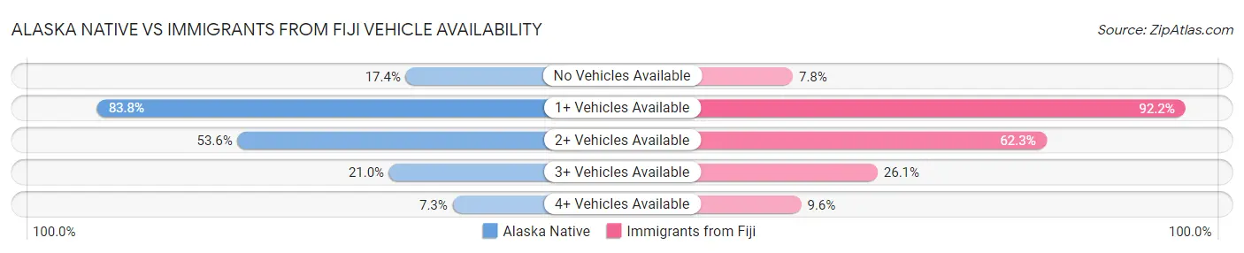 Alaska Native vs Immigrants from Fiji Vehicle Availability