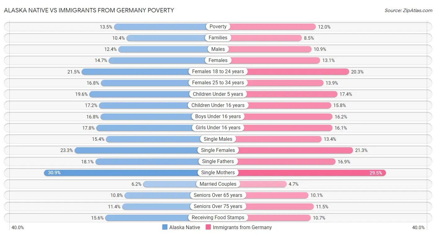 Alaska Native vs Immigrants from Germany Poverty