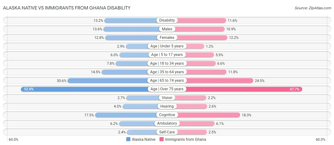 Alaska Native vs Immigrants from Ghana Disability