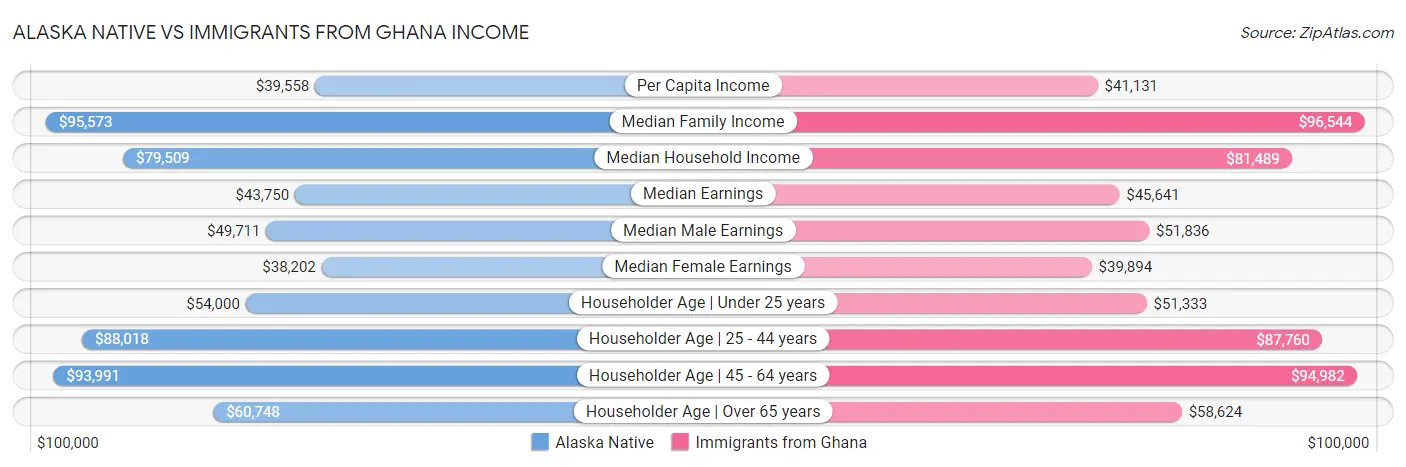 Alaska Native vs Immigrants from Ghana Income
