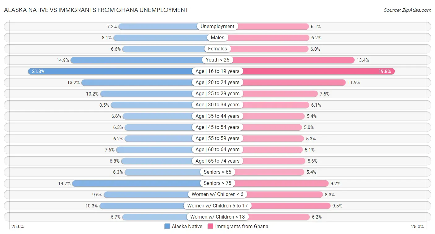 Alaska Native vs Immigrants from Ghana Unemployment