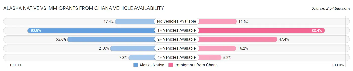 Alaska Native vs Immigrants from Ghana Vehicle Availability
