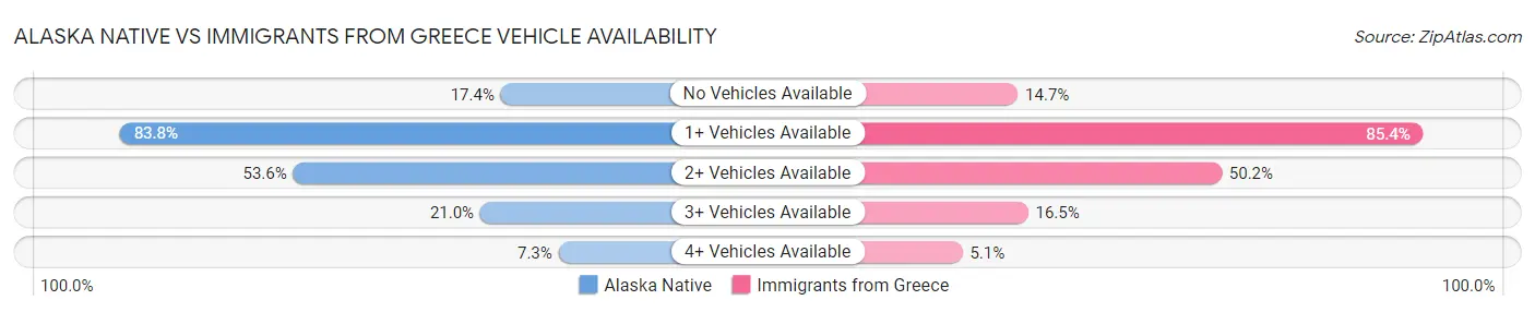 Alaska Native vs Immigrants from Greece Vehicle Availability
