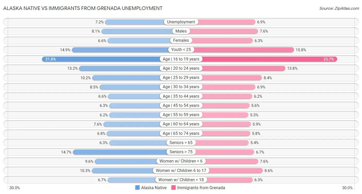 Alaska Native vs Immigrants from Grenada Unemployment
