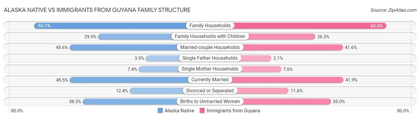 Alaska Native vs Immigrants from Guyana Family Structure