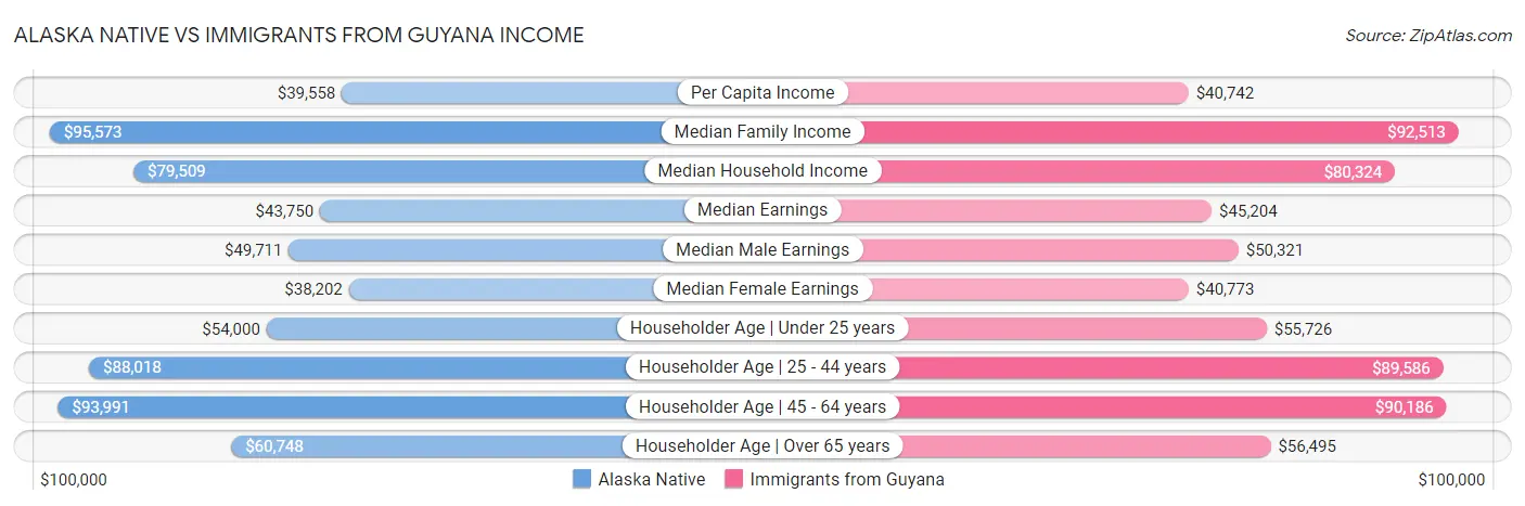 Alaska Native vs Immigrants from Guyana Income