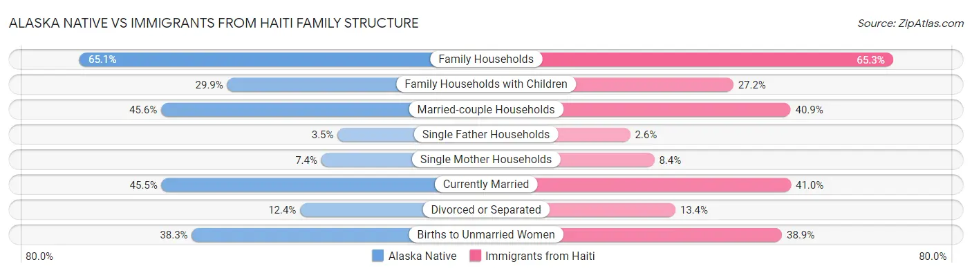 Alaska Native vs Immigrants from Haiti Family Structure