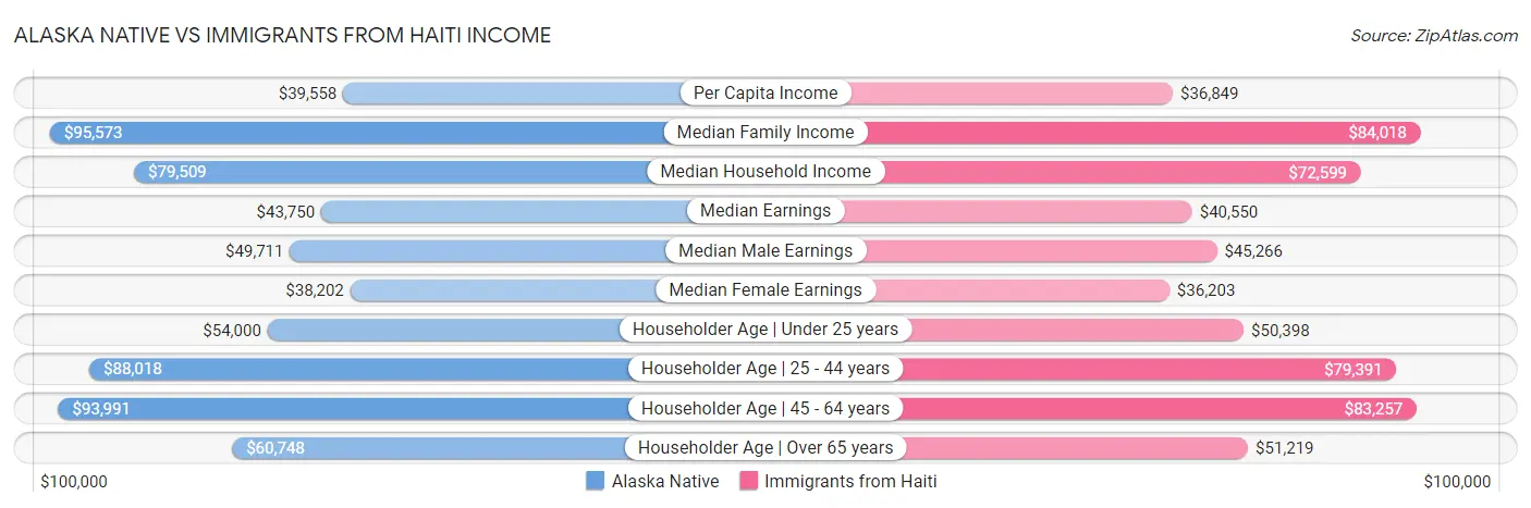Alaska Native vs Immigrants from Haiti Income