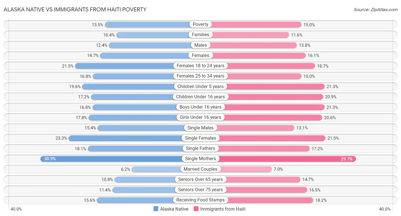 Alaska Native vs Immigrants from Haiti Poverty