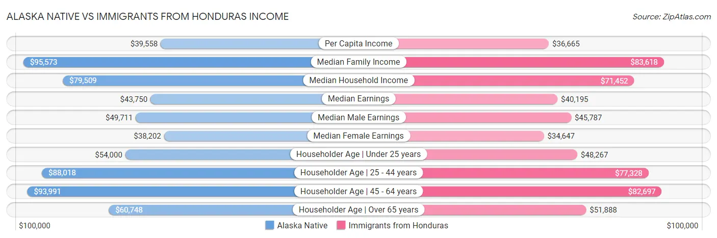 Alaska Native vs Immigrants from Honduras Income