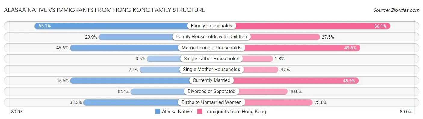 Alaska Native vs Immigrants from Hong Kong Family Structure