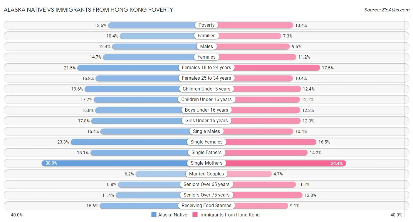 Alaska Native vs Immigrants from Hong Kong Poverty
