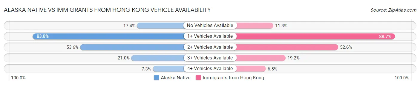 Alaska Native vs Immigrants from Hong Kong Vehicle Availability
