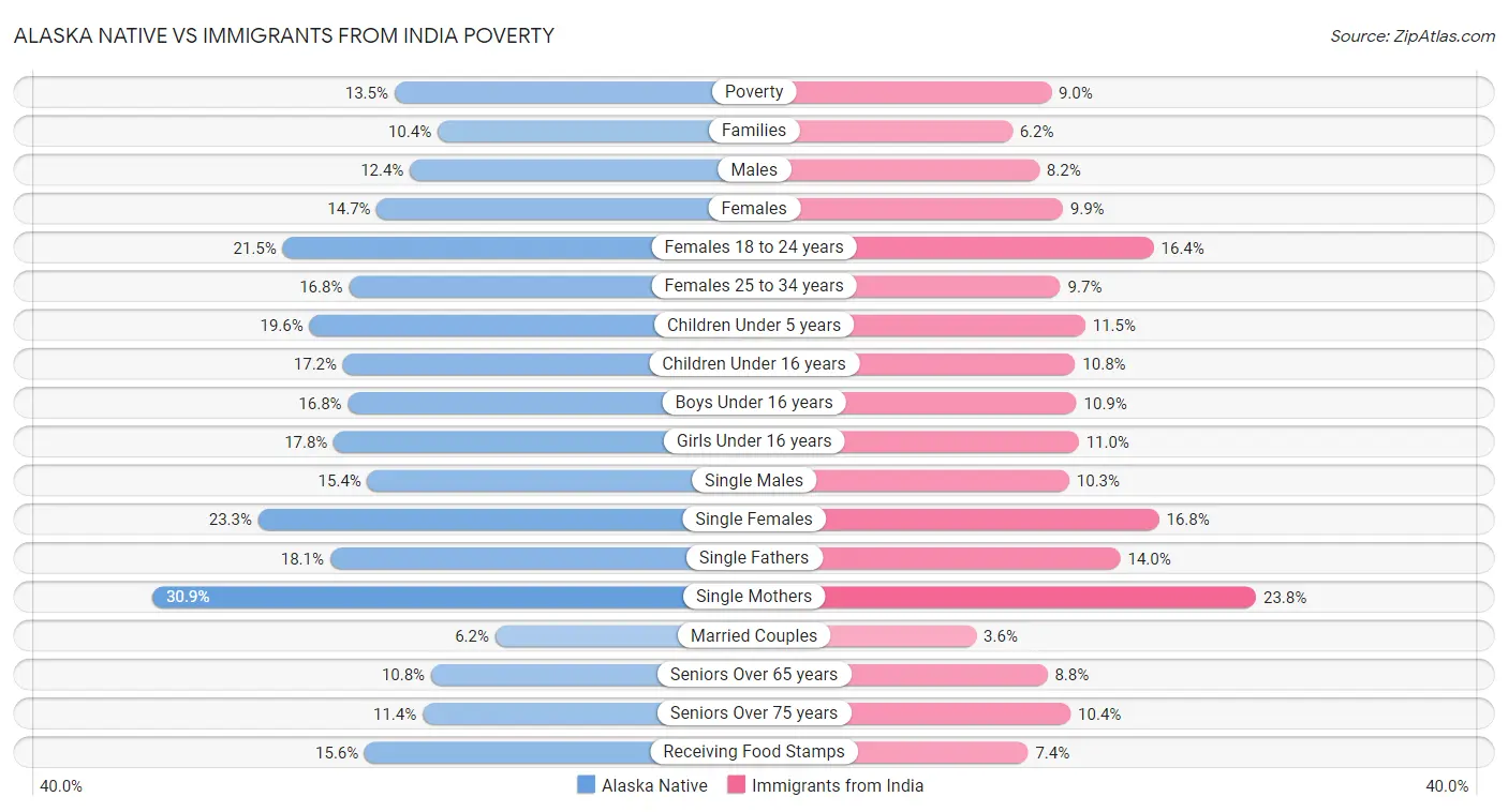 Alaska Native vs Immigrants from India Poverty