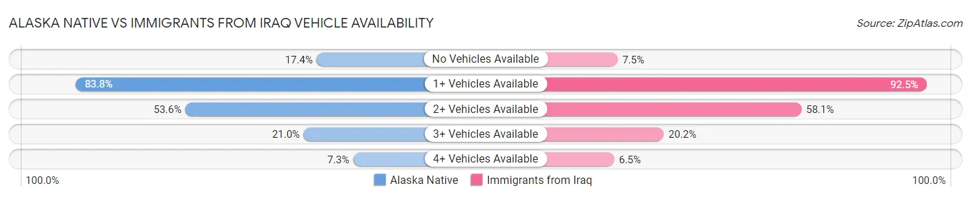 Alaska Native vs Immigrants from Iraq Vehicle Availability