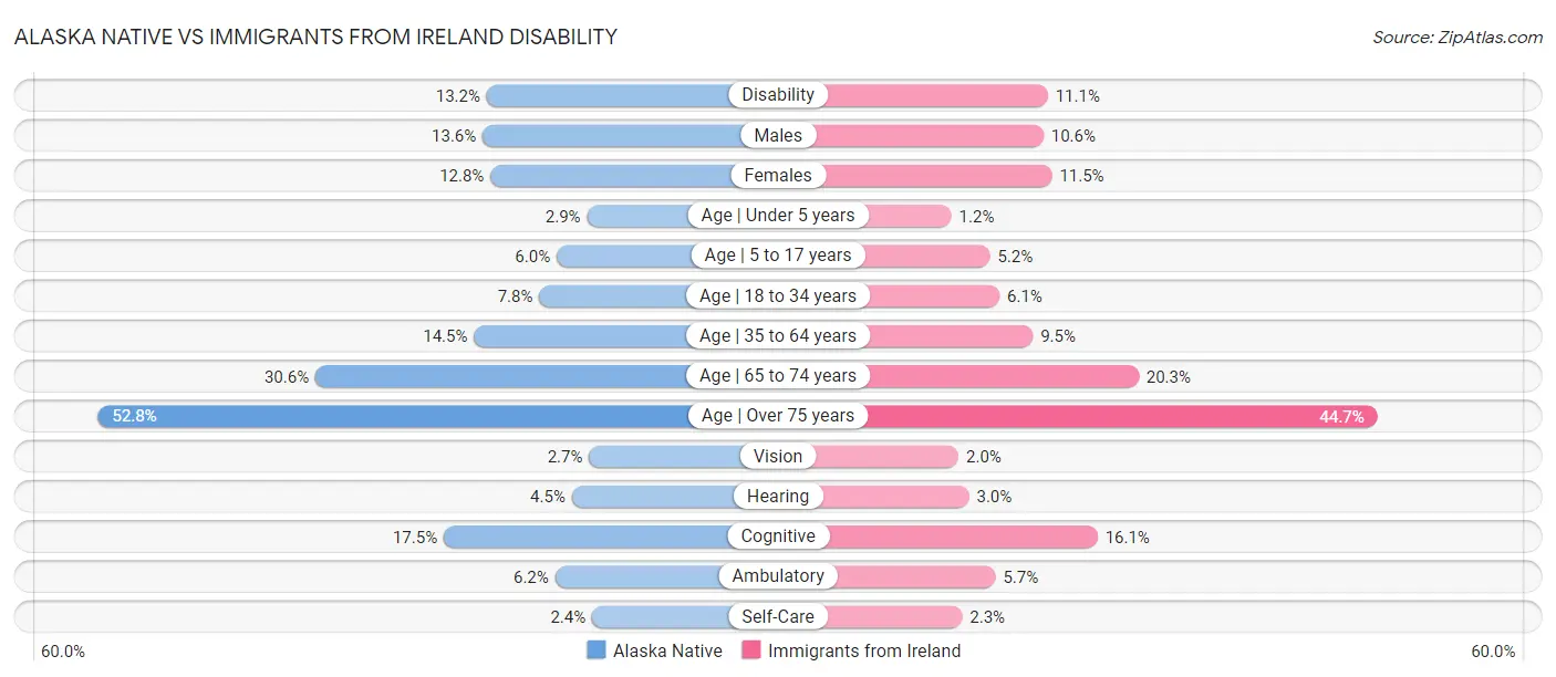 Alaska Native vs Immigrants from Ireland Disability