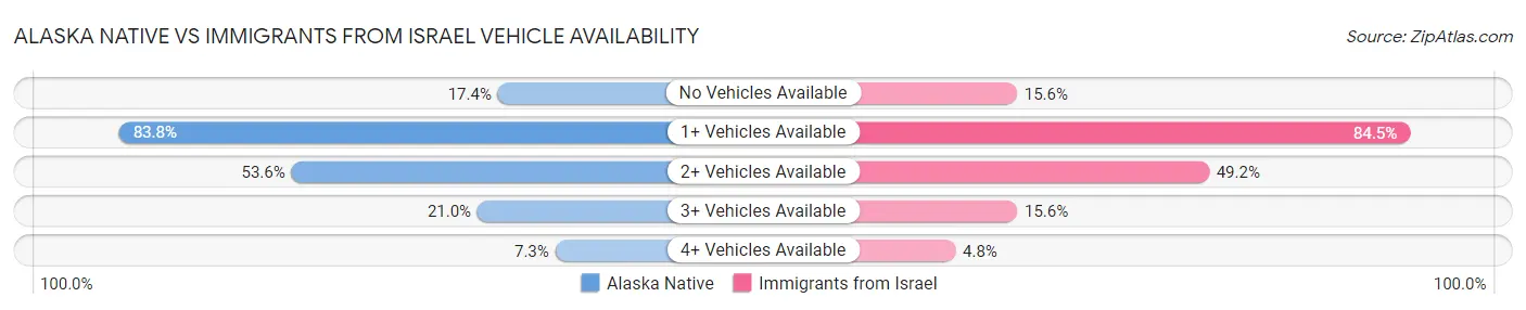 Alaska Native vs Immigrants from Israel Vehicle Availability