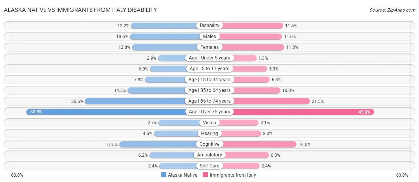 Alaska Native vs Immigrants from Italy Disability