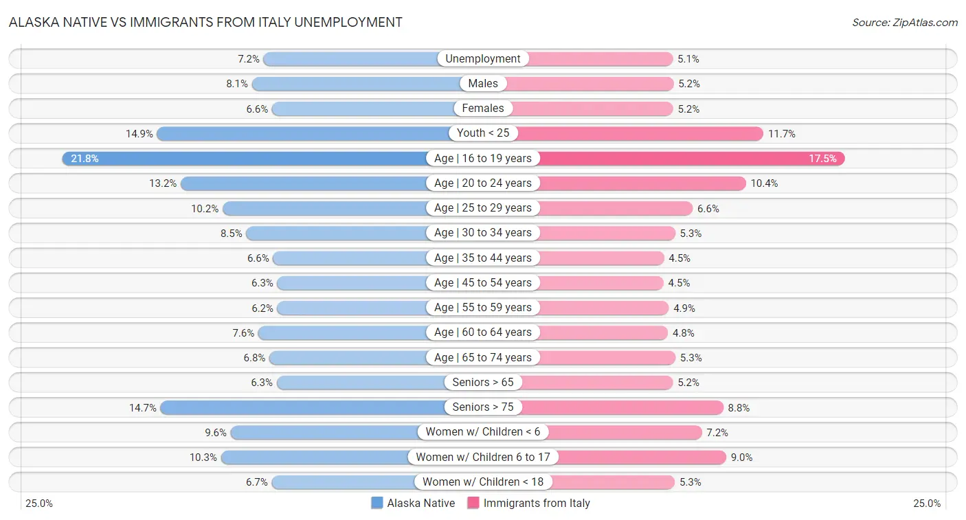 Alaska Native vs Immigrants from Italy Unemployment