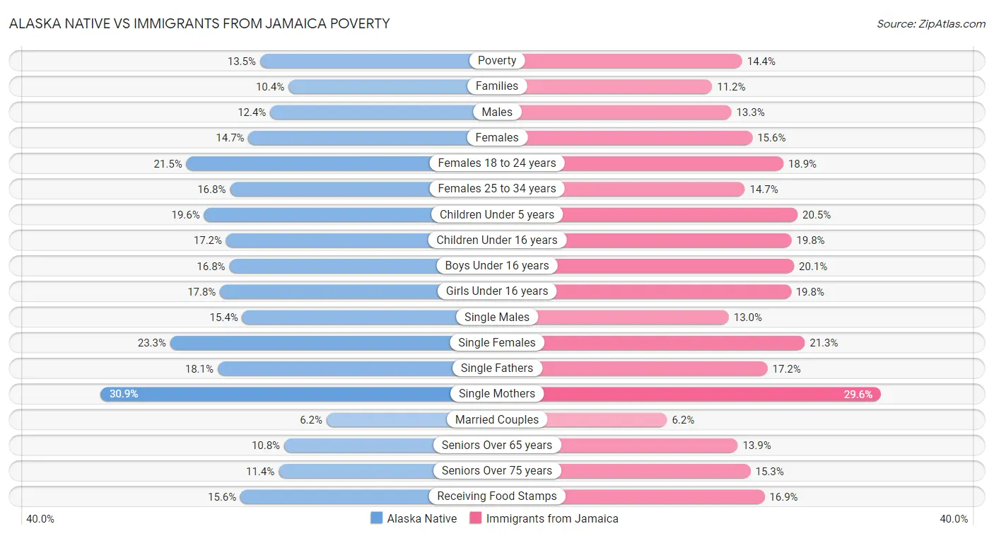 Alaska Native vs Immigrants from Jamaica Poverty