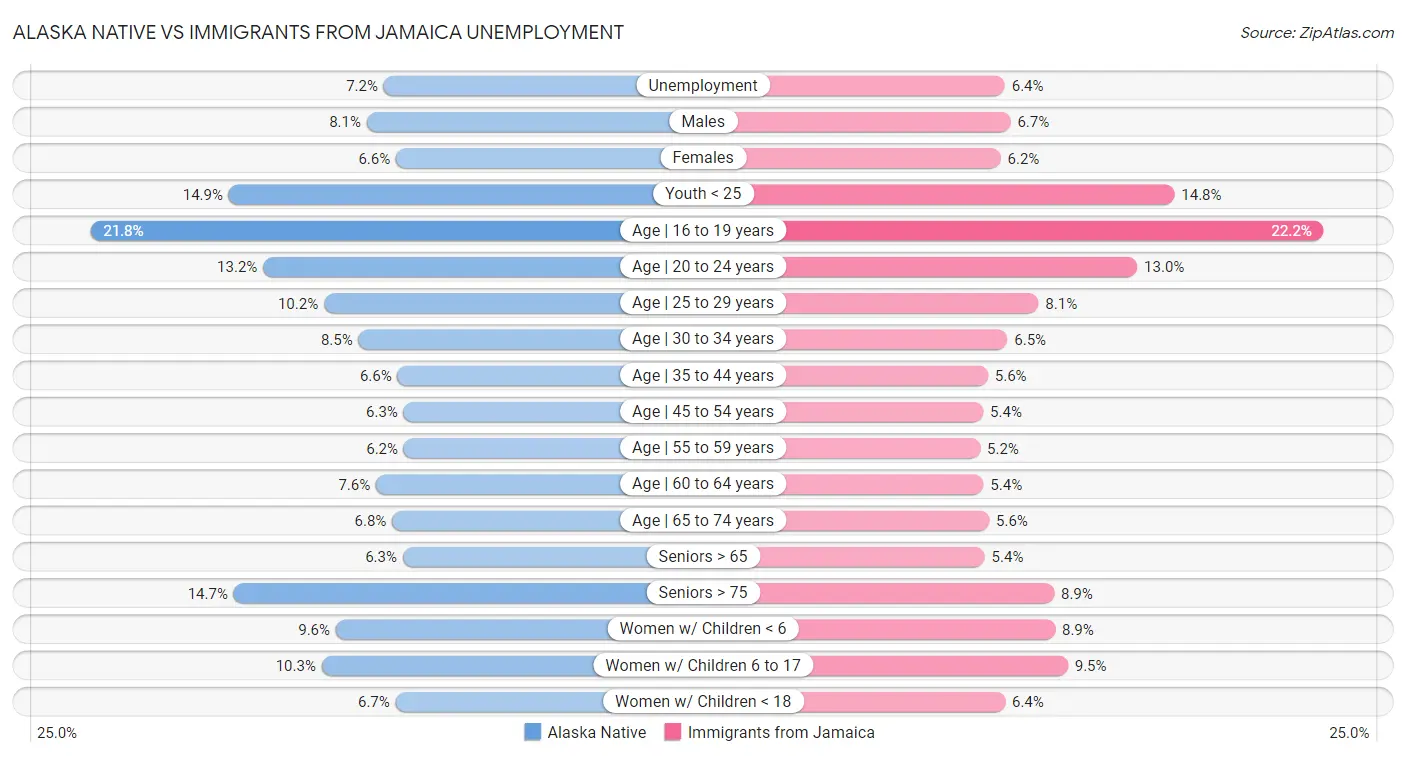 Alaska Native vs Immigrants from Jamaica Unemployment