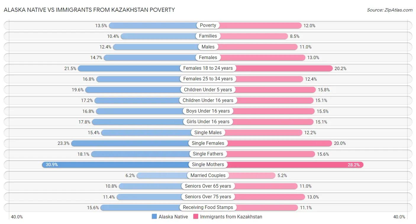 Alaska Native vs Immigrants from Kazakhstan Poverty