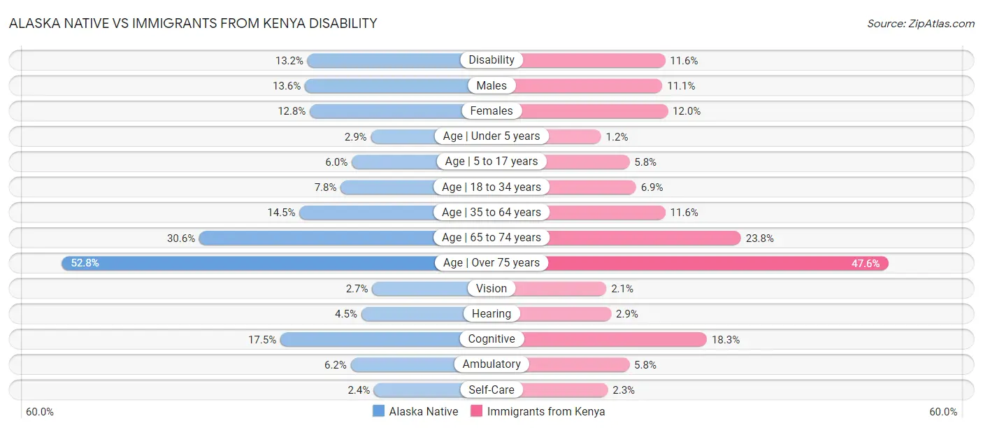 Alaska Native vs Immigrants from Kenya Disability