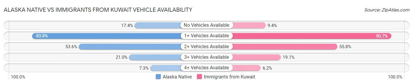 Alaska Native vs Immigrants from Kuwait Vehicle Availability