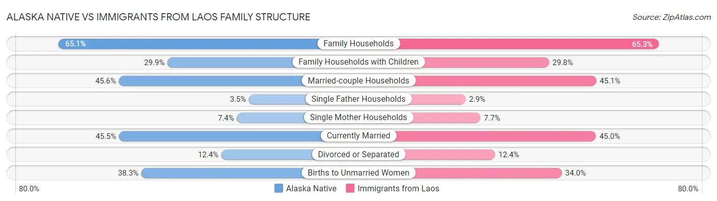 Alaska Native vs Immigrants from Laos Family Structure