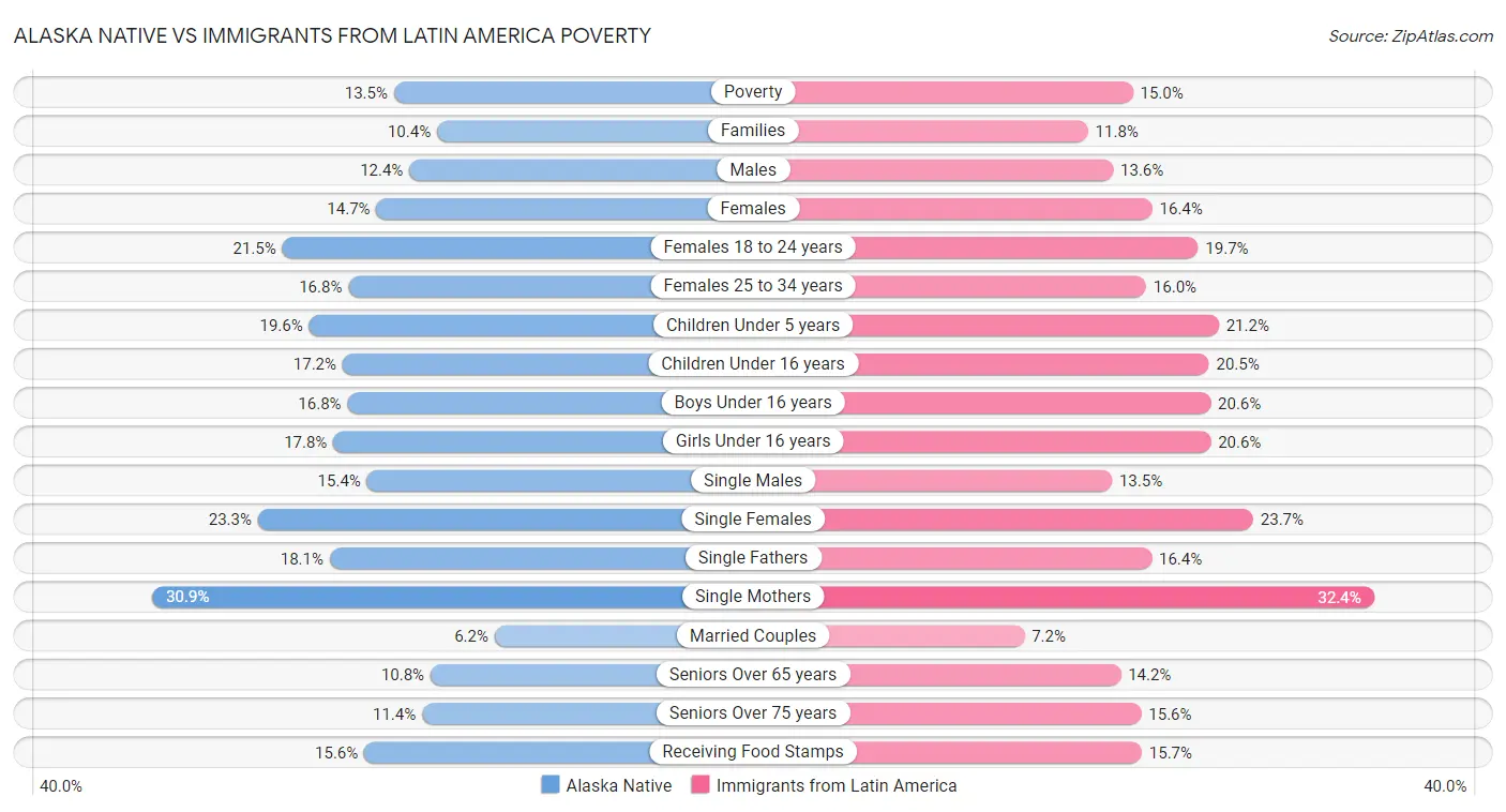 Alaska Native vs Immigrants from Latin America Poverty