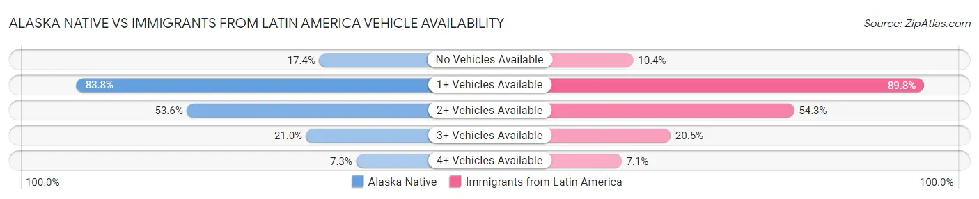 Alaska Native vs Immigrants from Latin America Vehicle Availability