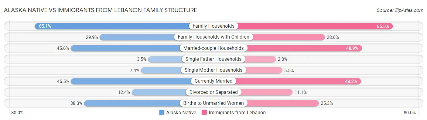 Alaska Native vs Immigrants from Lebanon Family Structure