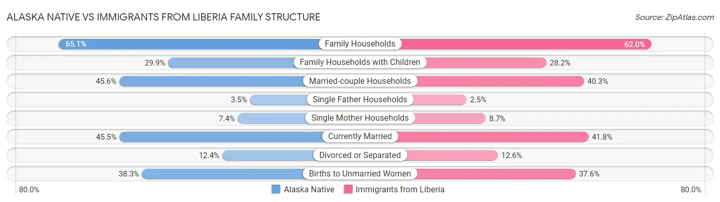 Alaska Native vs Immigrants from Liberia Family Structure